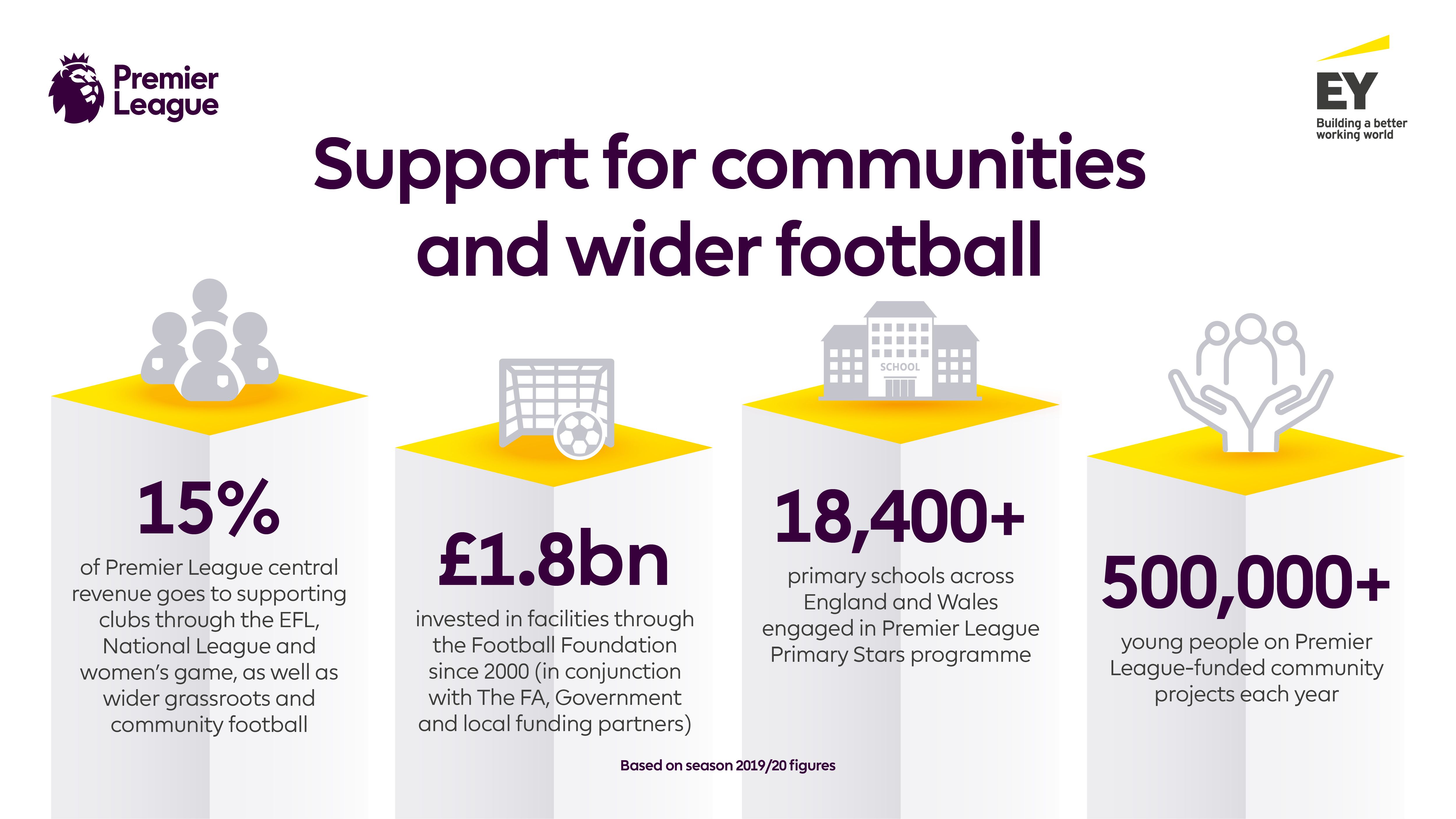 New Report Reveals Scale Of Benefits Generated By Premier League Football